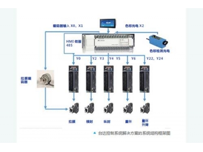 臺達(dá)自動化解決方案 助力立體間歇式包裝機(jī)提高效率和可靠性