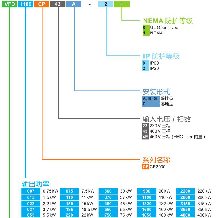 1.5kW臺達變頻器VFD015CP43B-21 的命名原則