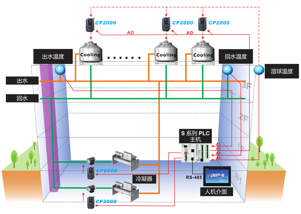 1.5kW臺達變頻器VFD015CP43B-21 樓宇自動化應用