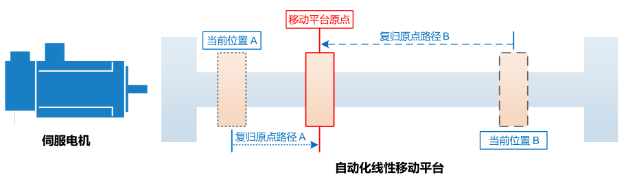 110KW臺達變頻器VFD1100C43A-00復(fù)歸原點功能