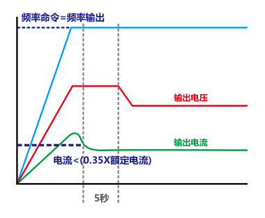 2.2KW臺達(dá)變頻器VFD022C43A-21自動節(jié)能功能