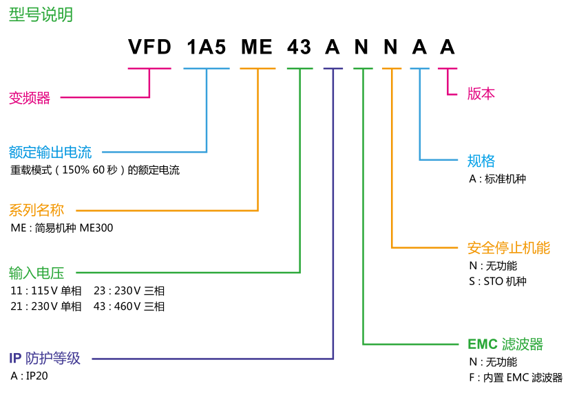 7.5KW 臺(tái)達(dá)變頻器VFD17AME43ANNAA