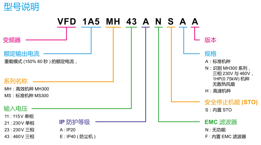 0.4KW臺(tái)達(dá)變頻器VFD1A5MH43ANSAA