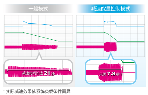 制動(dòng)能力提升