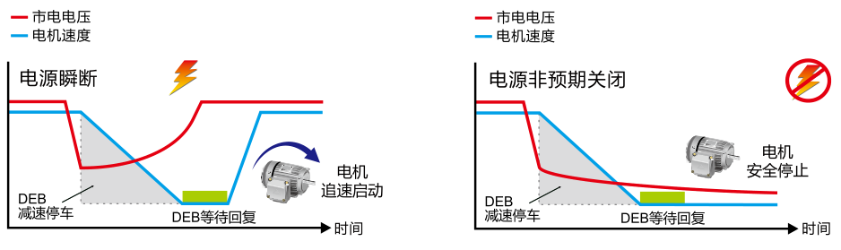 瞬時(shí)停電再啟動(dòng) / DEB 減速能源再生