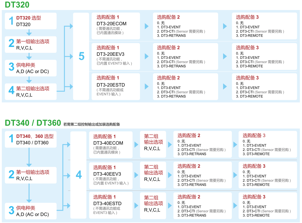 擴展功能模塊選型流程