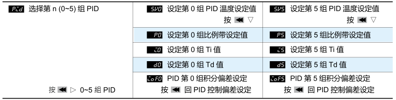 樣式步驟編輯選項： 選項選擇 時編輯，以下顯示以樣式 0 為例。