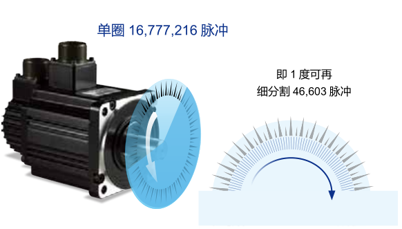 24-bit 絕對(duì)型編碼器