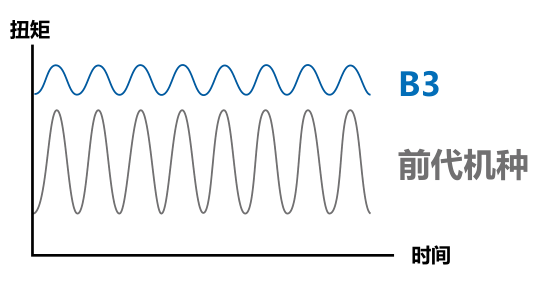 低頓轉(zhuǎn)扭矩維持速度穩(wěn)定性