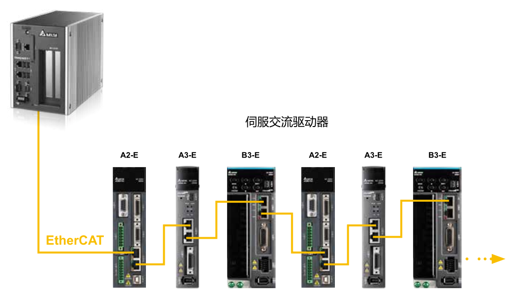 B3 可支持與 A2、A3 新舊系列混合使用