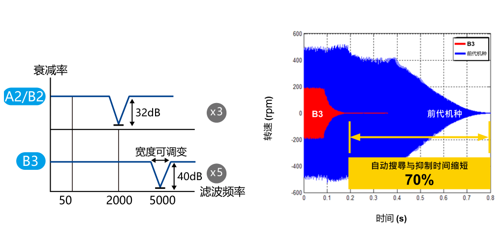 進(jìn)階型 Notch Filter