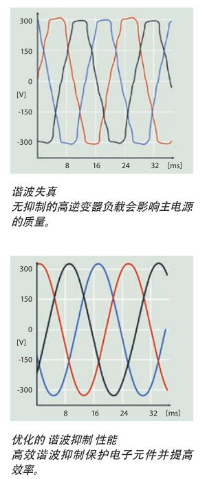 Danfoss VLT?AutomationDrive 配有直流電抗器，可將THDi 造成的主電源諧波干擾減少 40%。