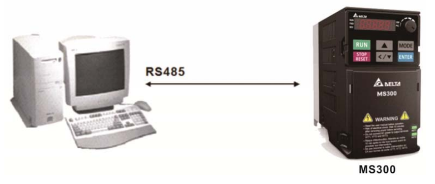 接線：請(qǐng)將變頻器 RJ-45 通訊接口經(jīng)由 RS485 與計(jì)算機(jī)聯(lián)機(jī)。