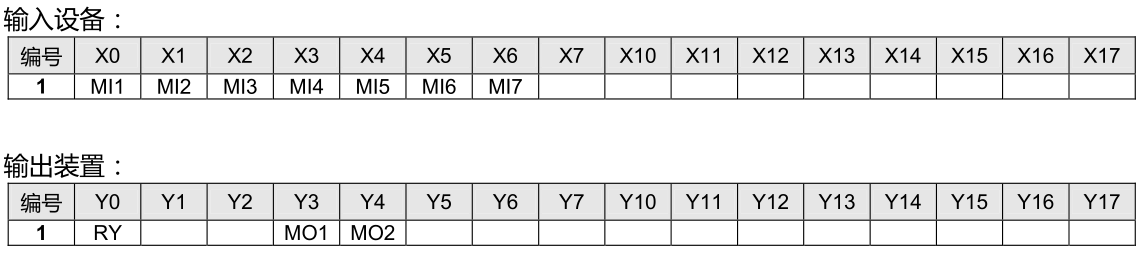 I/O 裝置對(duì)應(yīng)說(shuō)明