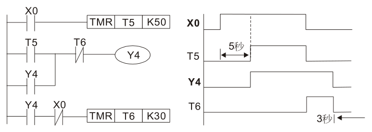 范例 11：通斷延遲電路，使用兩個(gè)定時(shí)器組成的電路，當(dāng)輸入 X0 On 與 Off 時(shí)，輸出 Y4 都會(huì)產(chǎn)生延 時(shí)。