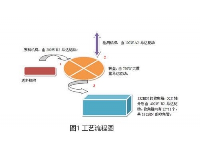 臺達(dá)A2伺服在LED分光機上的應(yīng)用