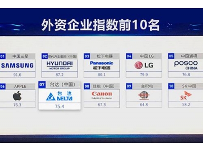 臺達連續(xù)六年位列《企業(yè)社會責(zé)任藍皮書》“外企十強” 并榮登“2020中國企業(yè)社會責(zé)任發(fā)展指數(shù)”電子行業(yè)三強