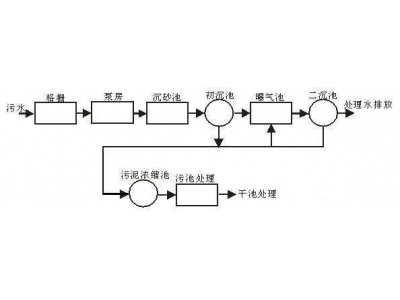 臺(tái)達(dá)變頻器在污水處理中的應(yīng)用-東莞臺(tái)達(dá)變頻器總代理