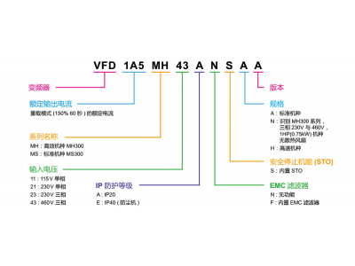 臺(tái)達(dá)變頻器MH300