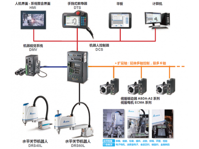 臺達代理商：工業(yè)機器人兩大驅動機構