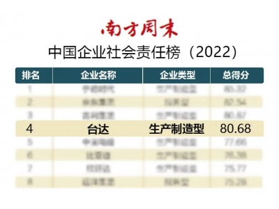 臺達連續(xù)四年獲頒“杰出責任企業(yè)”位列中國企業(yè)社會責任榜第四名！